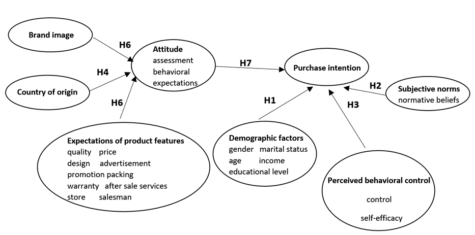 Challenges and Factors Affecting Purchase Intention